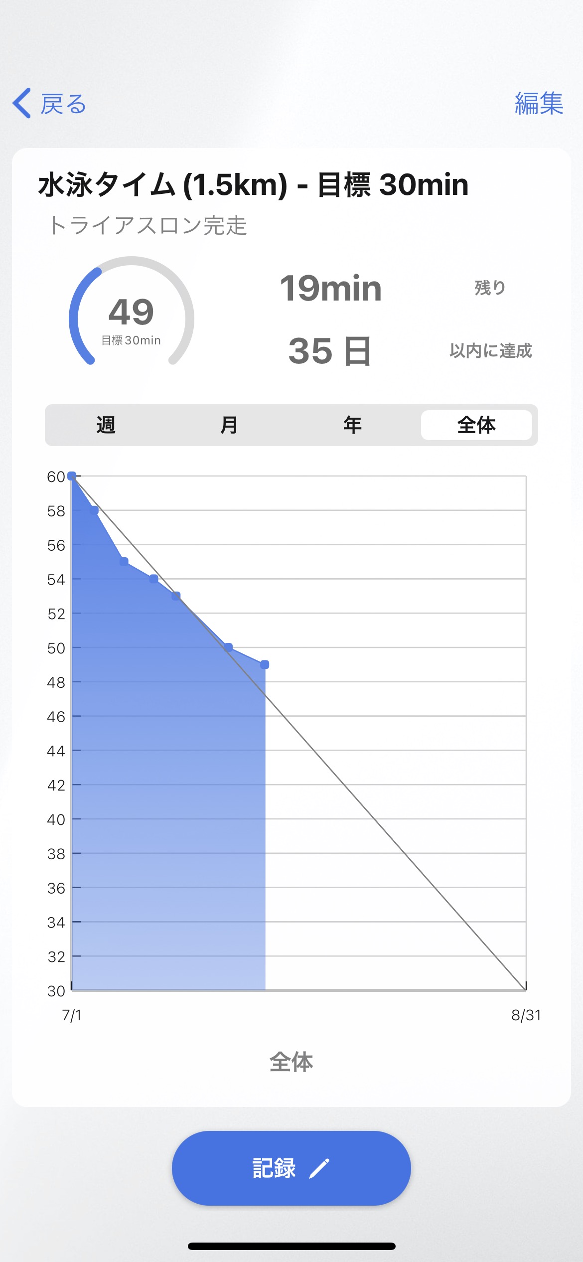 Tainのスクリーンショット：目標値に向けた数値指標の推移グラフ